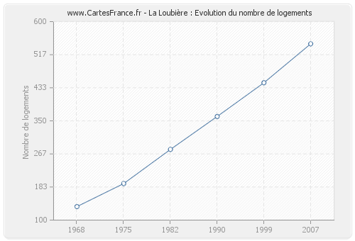 La Loubière : Evolution du nombre de logements